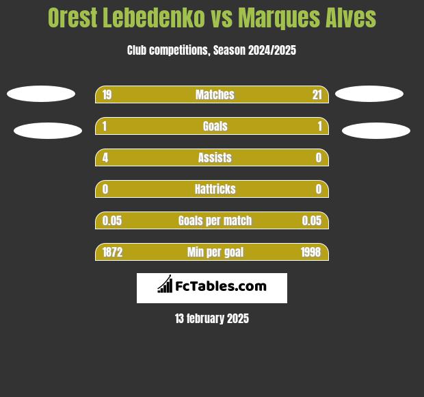 Orest Lebedenko vs Marques Alves h2h player stats