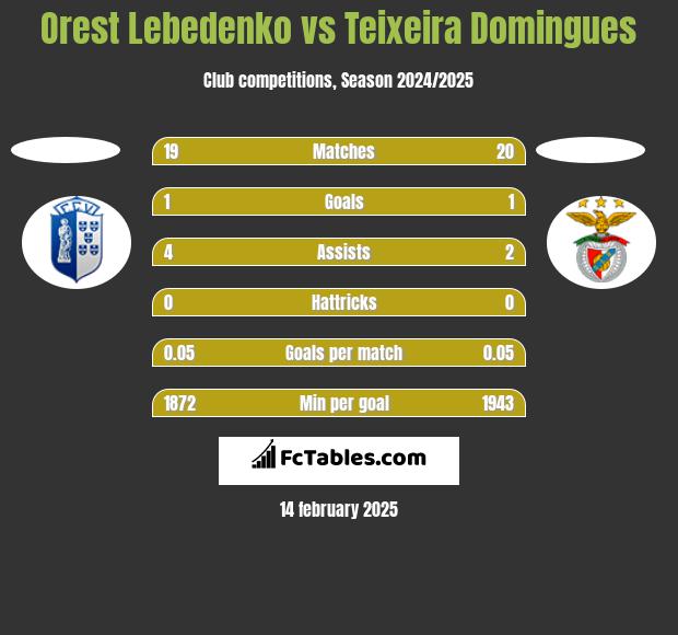 Orest Lebedenko vs Teixeira Domingues h2h player stats