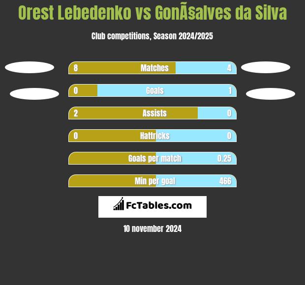 Orest Lebedenko vs GonÃ§alves da Silva h2h player stats