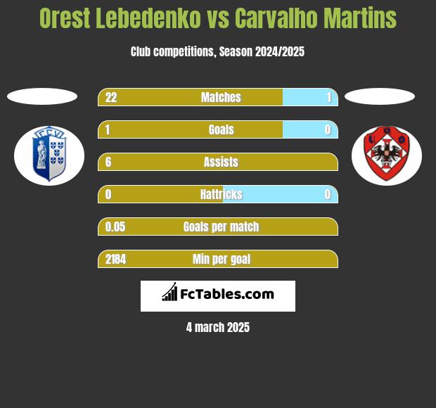 Orest Lebedenko vs Carvalho Martins h2h player stats