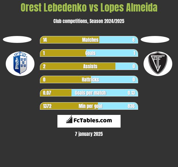 Orest Lebedenko vs Lopes Almeida h2h player stats