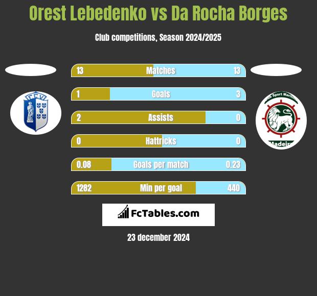 Orest Lebedenko vs Da Rocha Borges h2h player stats