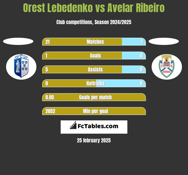 Orest Lebedenko vs Avelar Ribeiro h2h player stats