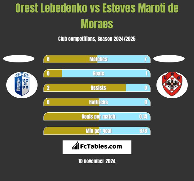 Orest Lebedenko vs Esteves Maroti de Moraes h2h player stats