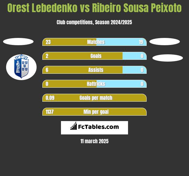 Orest Lebedenko vs Ribeiro Sousa Peixoto h2h player stats