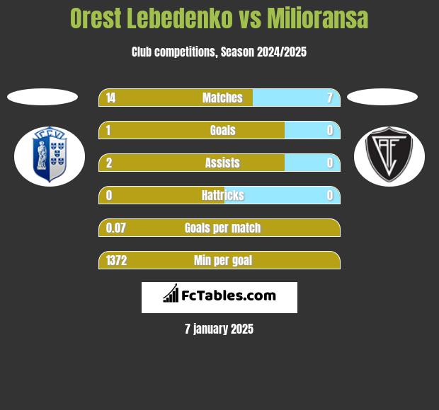 Orest Lebedenko vs Milioransa h2h player stats