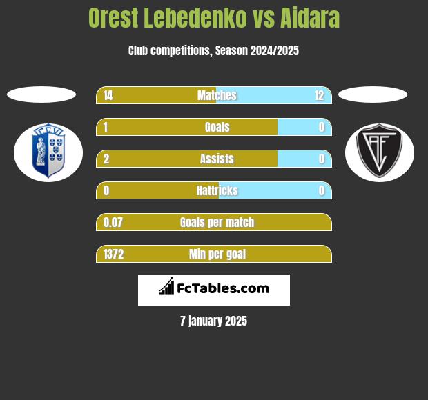 Orest Lebedenko vs Aidara h2h player stats