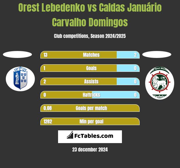 Orest Lebedenko vs Caldas Januário Carvalho Domingos h2h player stats