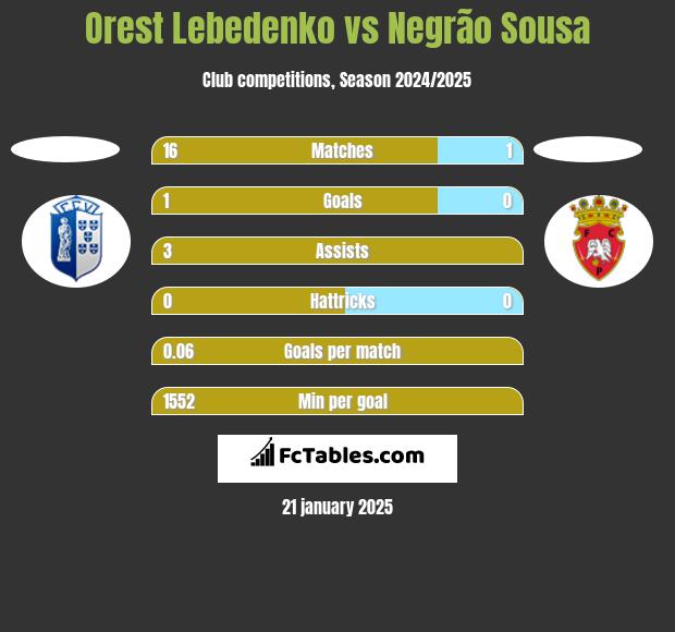 Orest Lebedenko vs Negrão Sousa h2h player stats