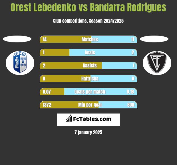 Orest Lebedenko vs Bandarra Rodrigues h2h player stats