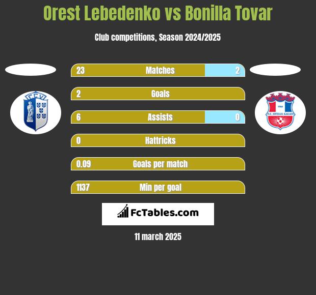 Orest Lebedenko vs Bonilla Tovar h2h player stats