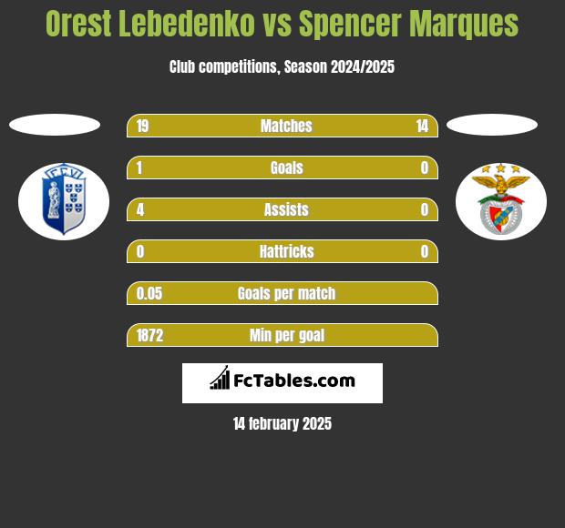 Orest Lebedenko vs Spencer Marques h2h player stats