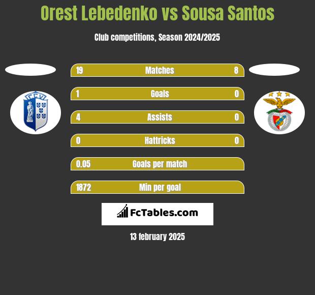 Orest Lebedenko vs Sousa Santos h2h player stats