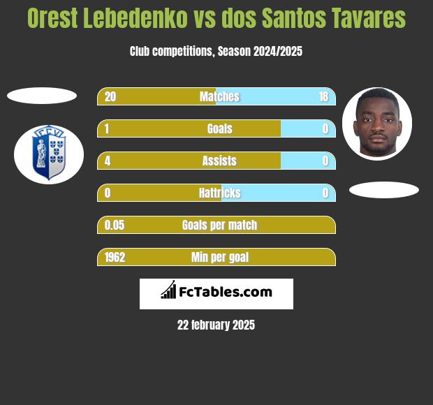 Orest Lebedenko vs dos Santos Tavares h2h player stats