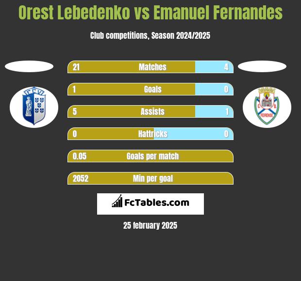 Orest Lebedenko vs Emanuel Fernandes h2h player stats