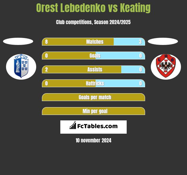 Orest Lebedenko vs Keating h2h player stats