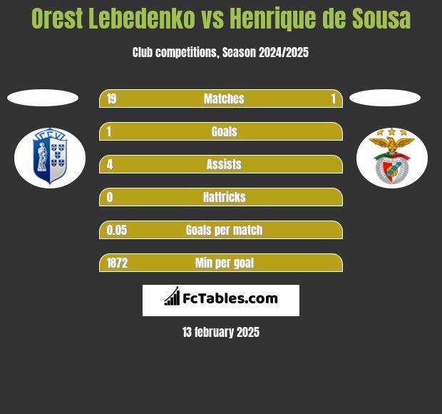 Orest Lebedenko vs Henrique de Sousa h2h player stats