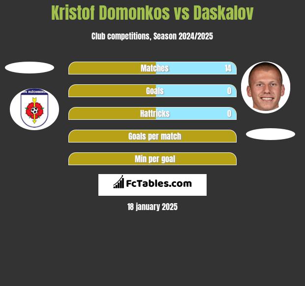 Kristof Domonkos vs Daskalov h2h player stats