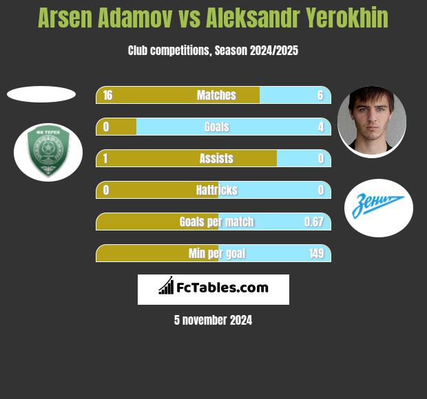 Arsen Adamov vs Aleksandr Yerokhin h2h player stats