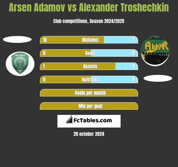 Arsen Adamov vs Alexander Troshechkin h2h player stats