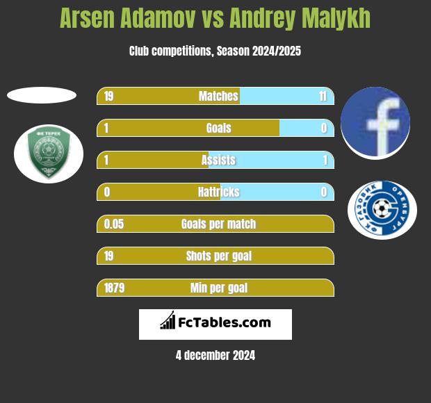 Arsen Adamov vs Andrey Malykh h2h player stats