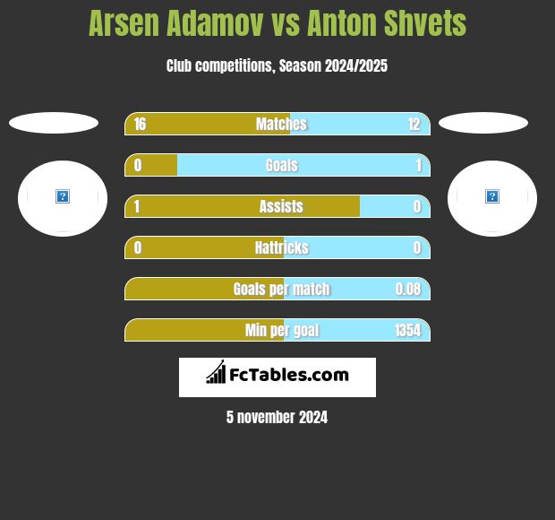 Arsen Adamov vs Anton Shvets h2h player stats