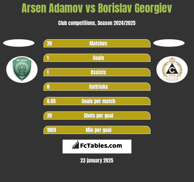 Arsen Adamov vs Borislav Georgiev h2h player stats