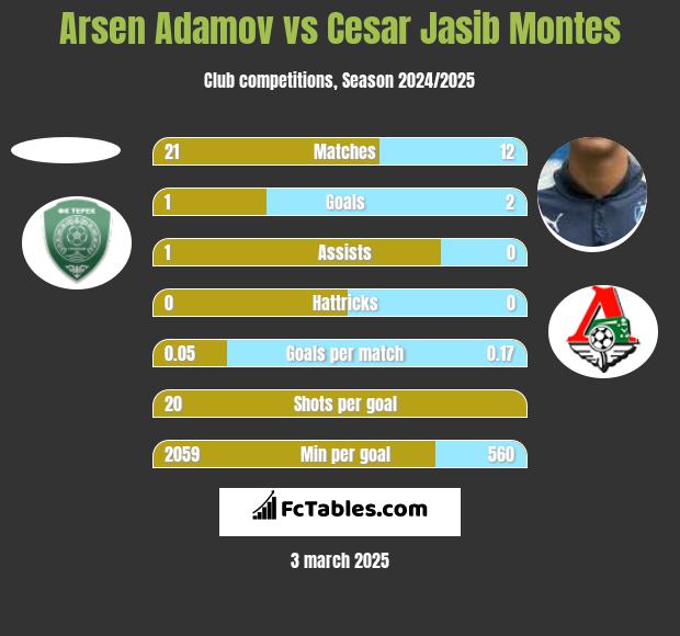 Arsen Adamov vs Cesar Jasib Montes h2h player stats