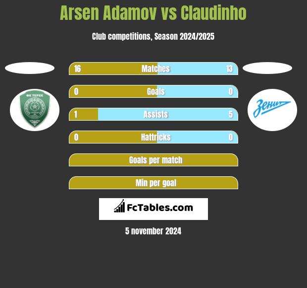 Arsen Adamov vs Claudinho h2h player stats