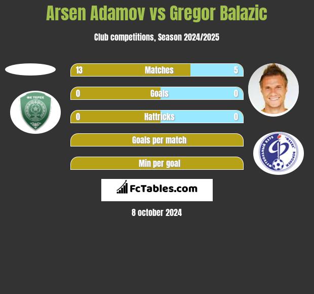 Arsen Adamov vs Gregor Balazić h2h player stats