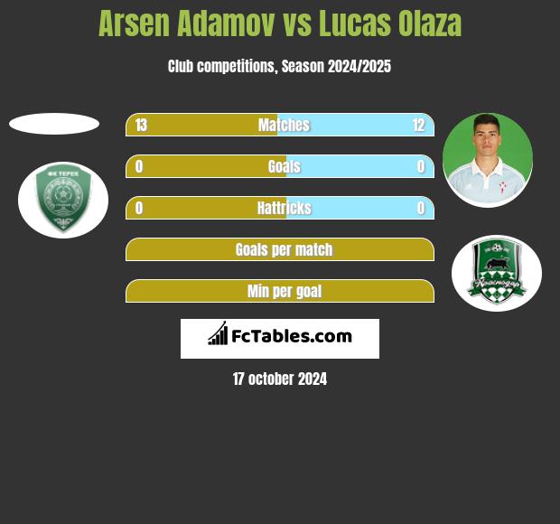 Arsen Adamov vs Lucas Olaza h2h player stats