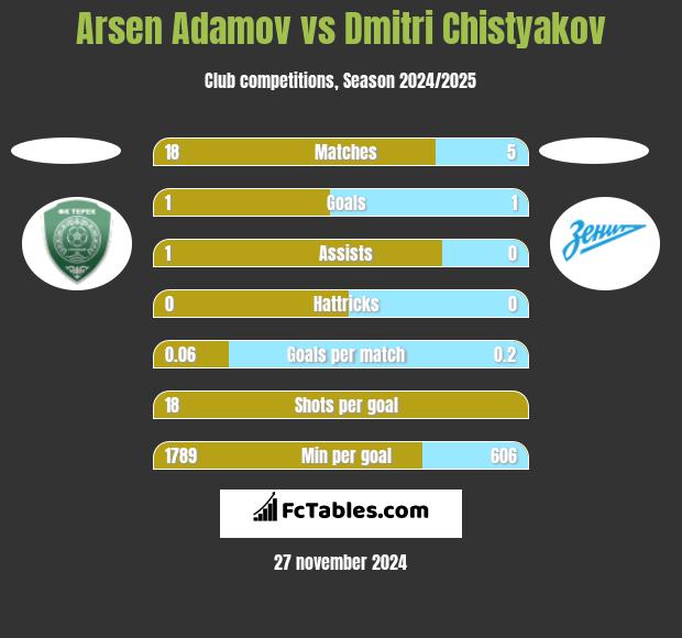 Arsen Adamov vs Dmitri Chistyakov h2h player stats