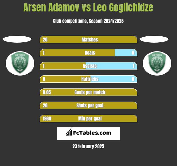 Arsen Adamov vs Leo Goglichidze h2h player stats