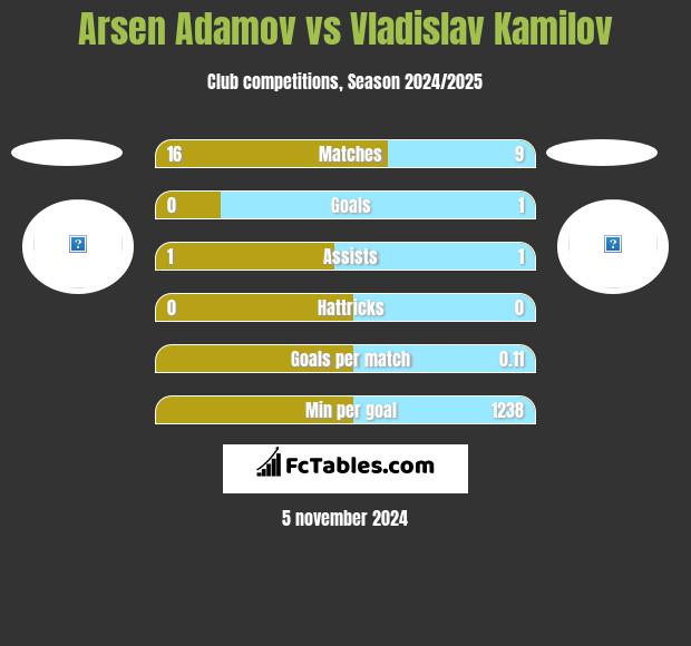 Arsen Adamov vs Vladislav Kamilov h2h player stats