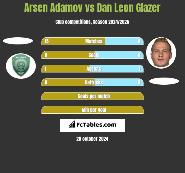 Arsen Adamov vs Dan Leon Glazer h2h player stats