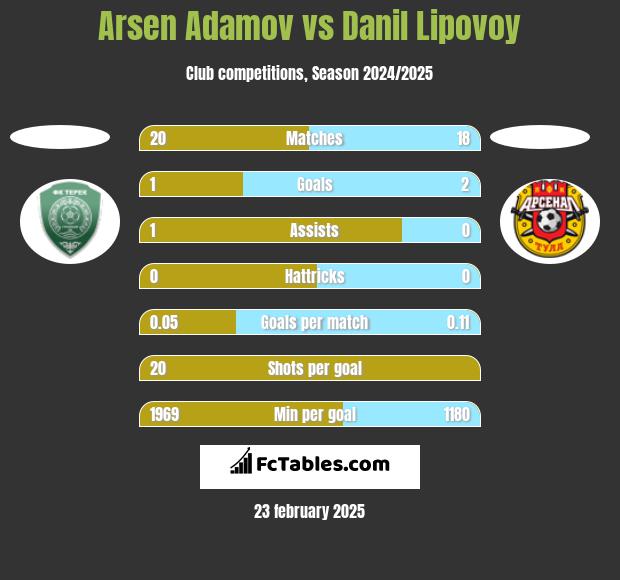 Arsen Adamov vs Danil Lipovoy h2h player stats