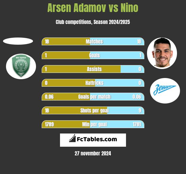 Arsen Adamov vs Nino h2h player stats