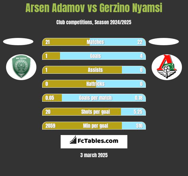 Arsen Adamov vs Gerzino Nyamsi h2h player stats