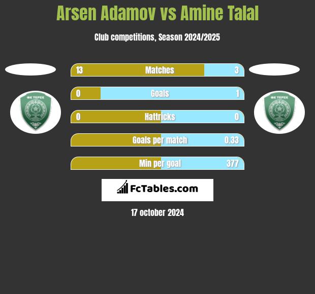 Arsen Adamov vs Amine Talal h2h player stats