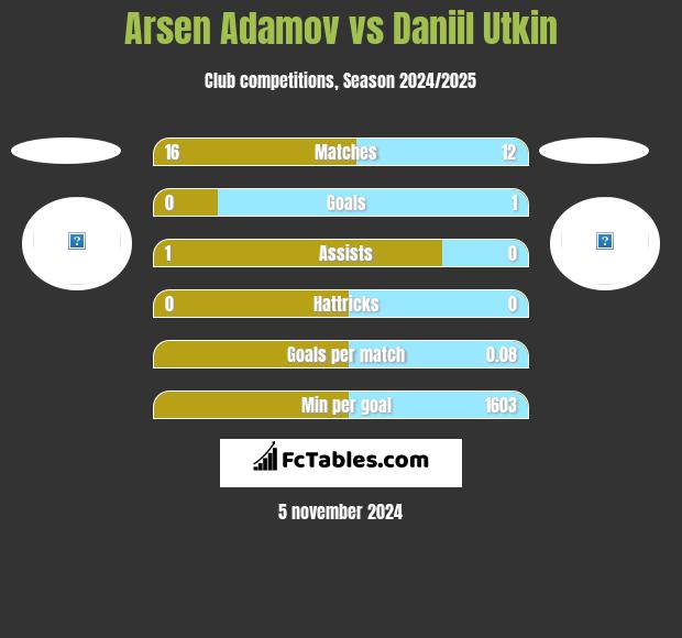 Arsen Adamov vs Daniil Utkin h2h player stats