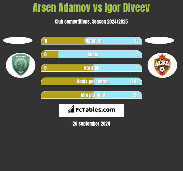 Arsen Adamov vs Igor Diveev h2h player stats