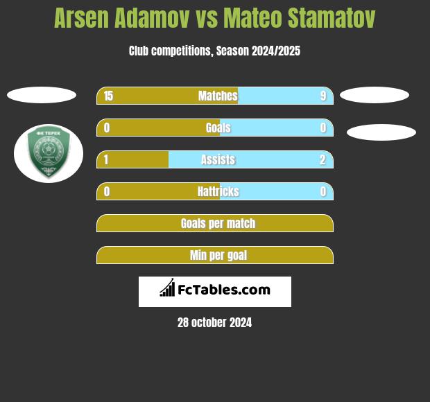 Arsen Adamov vs Mateo Stamatov h2h player stats