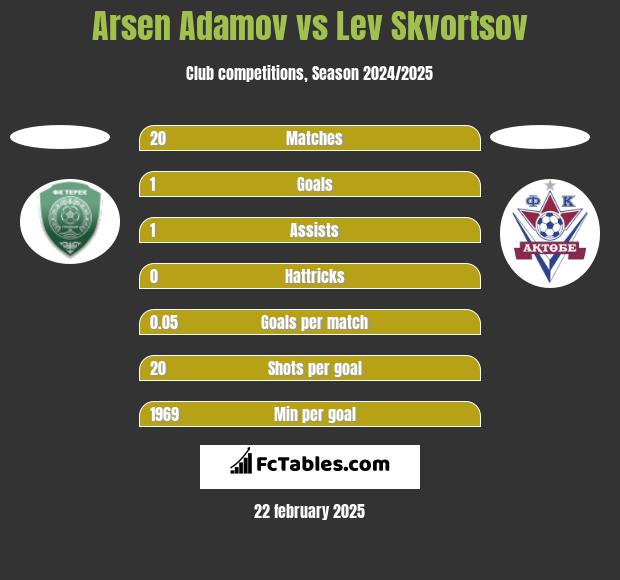 Arsen Adamov vs Lev Skvortsov h2h player stats