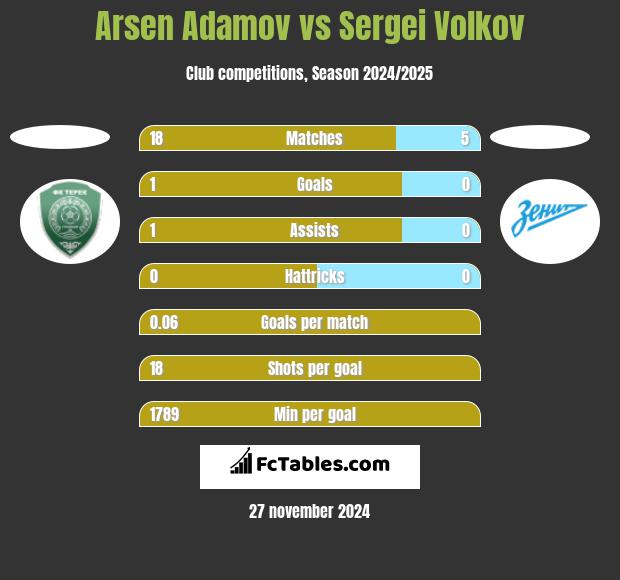 Arsen Adamov vs Sergei Volkov h2h player stats