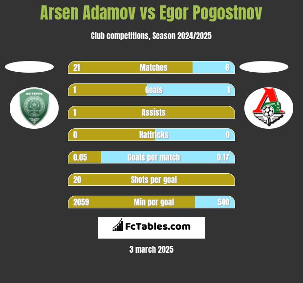 Arsen Adamov vs Egor Pogostnov h2h player stats