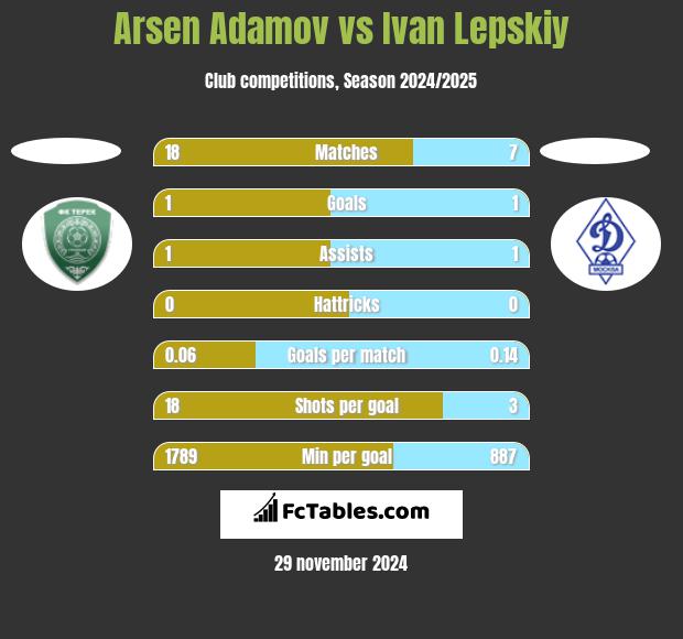 Arsen Adamov vs Ivan Lepskiy h2h player stats