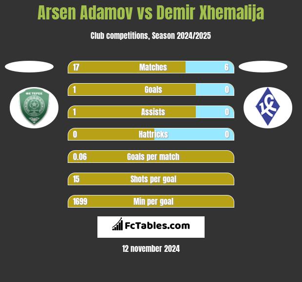 Arsen Adamov vs Demir Xhemalija h2h player stats