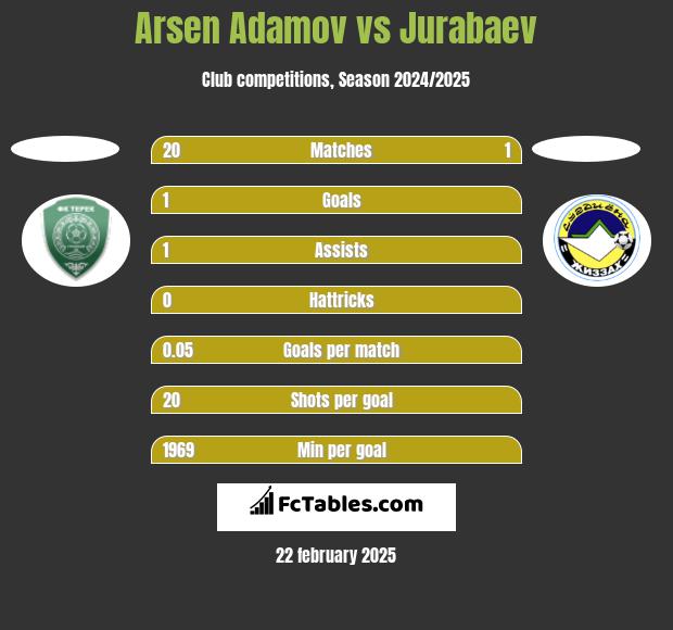 Arsen Adamov vs Jurabaev h2h player stats