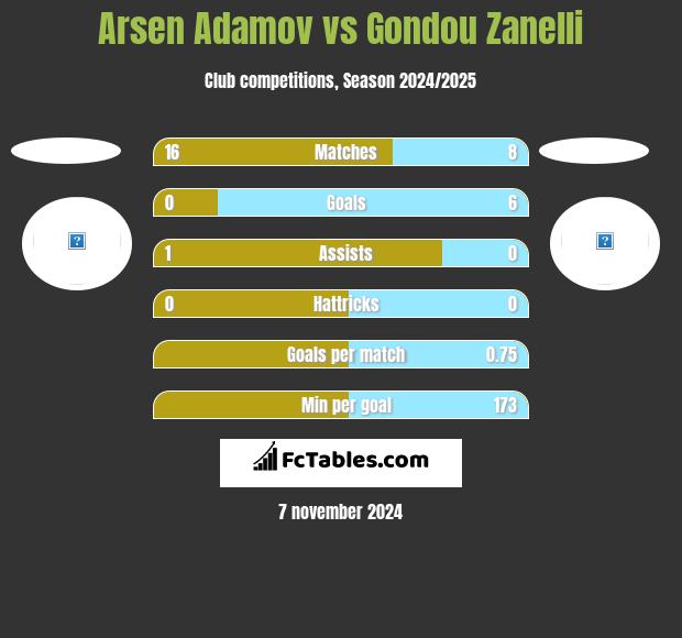 Arsen Adamov vs Gondou Zanelli h2h player stats