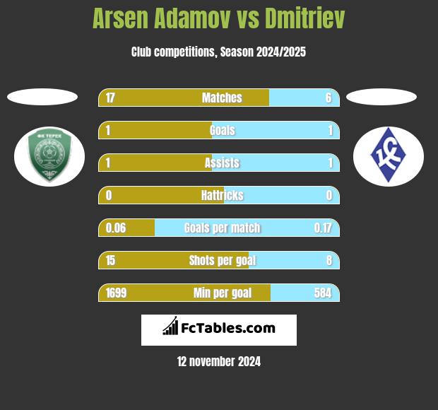 Arsen Adamov vs Dmitriev h2h player stats